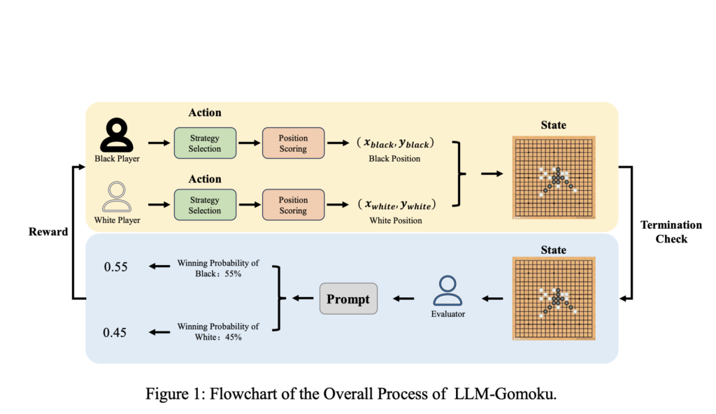 Enhancing Strategic Decision-Making in Gomoku Using Large Language Models and Reinforcement Learning